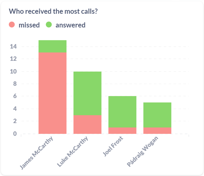 Dashboard - Who received the most calls